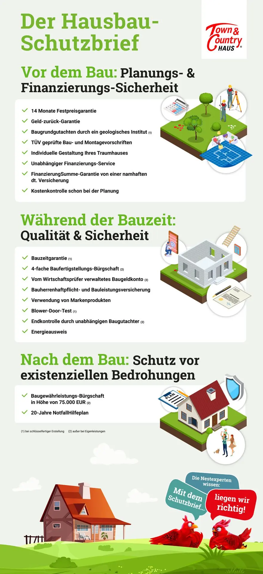 Der Hausbau-Schutzbrief von HIS Hausbau GmbH teilt sich in 3 Teile: vor, während und nach dem Hausbau.